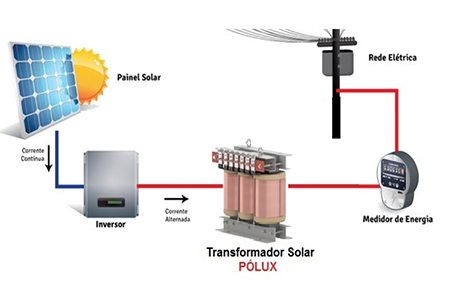 O que é um Transformador Fotovoltaico